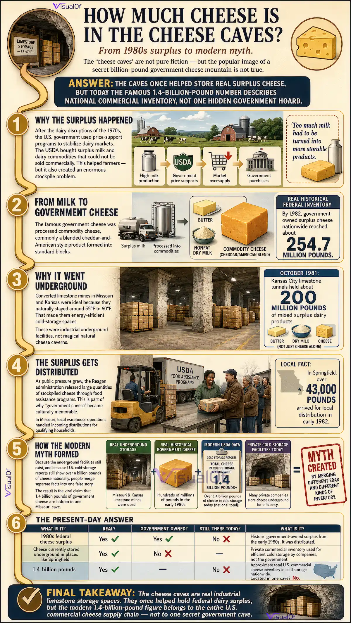 Vertical infographic explaining how much cheese is in the cheese caves, showing historic government cheese surplus, underground limestone storage in Missouri and Kansas, USDA distribution, and the modern 1.4-billion-pound national cheese inventory myth.