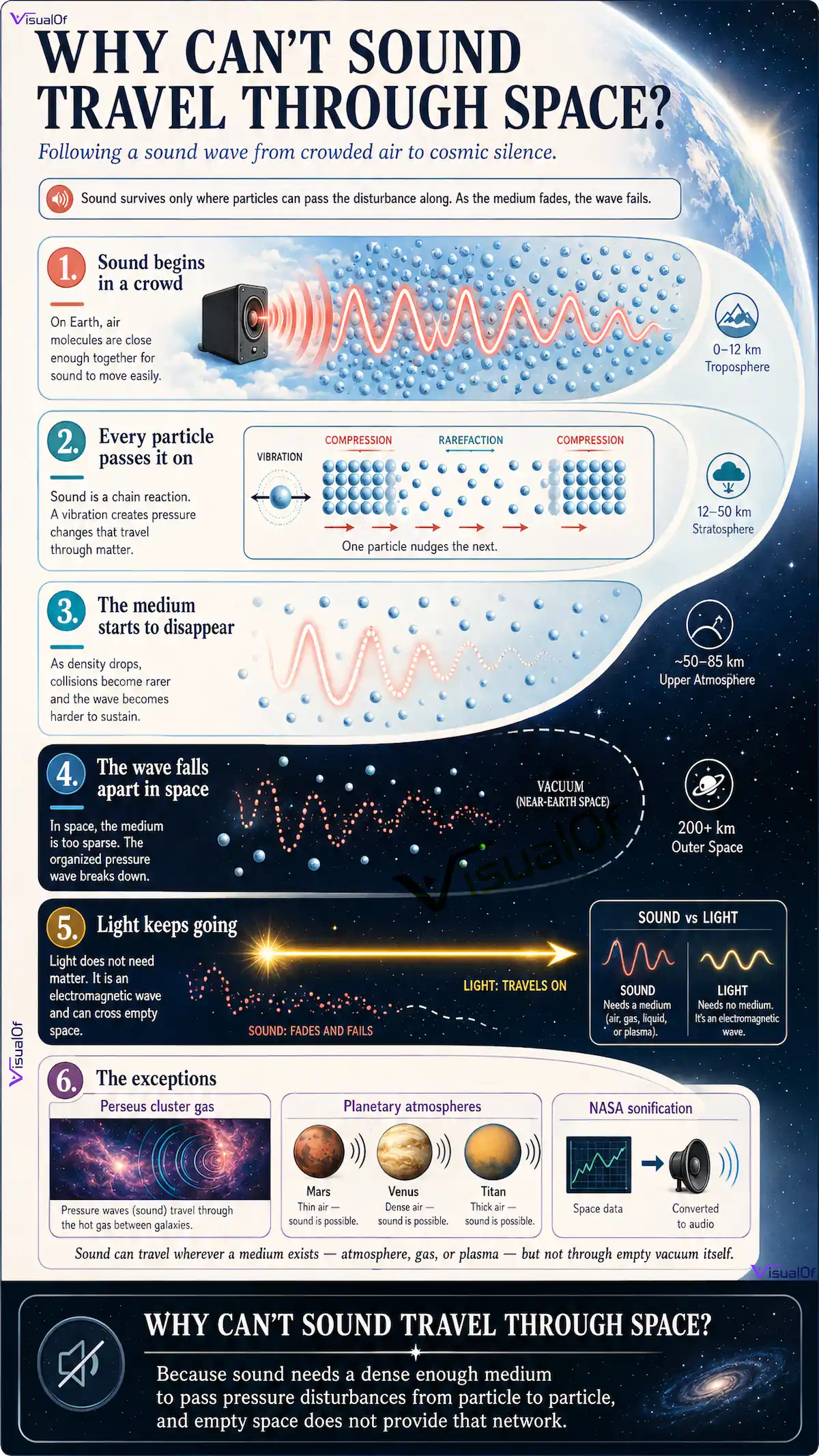 Diagram explaining why sound waves cannot travel through empty space and outer space, showing the particle collision chain breaking down in a vacuum compared to unimpeded light waves.